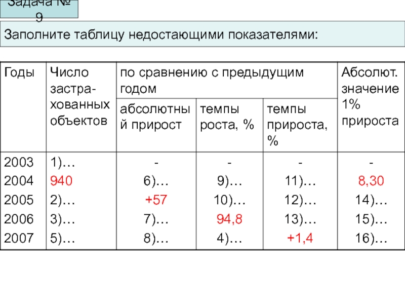 Задача заполните. Заполните таблицу недостающими показателями. Задача 2 заполнить таблицу недостающими показателями. Заполни недостающие данные в таблице. Найти недостающие показатели и заполнить таблицу.