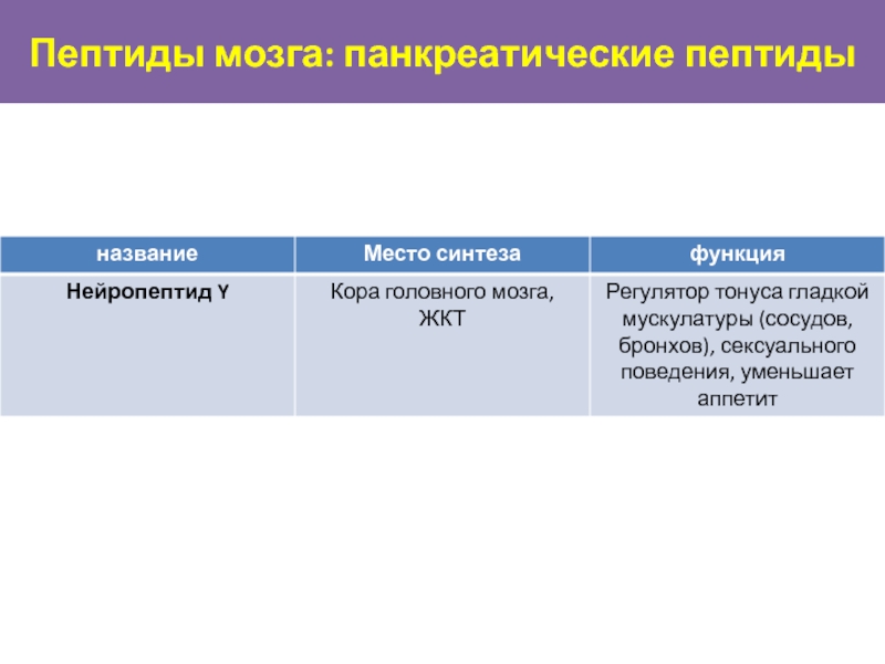 Мозговой пептид. Панкреатический пептид. Нейропептиды мозга. Пептиды для мозга. Пептиды нервной ткани.