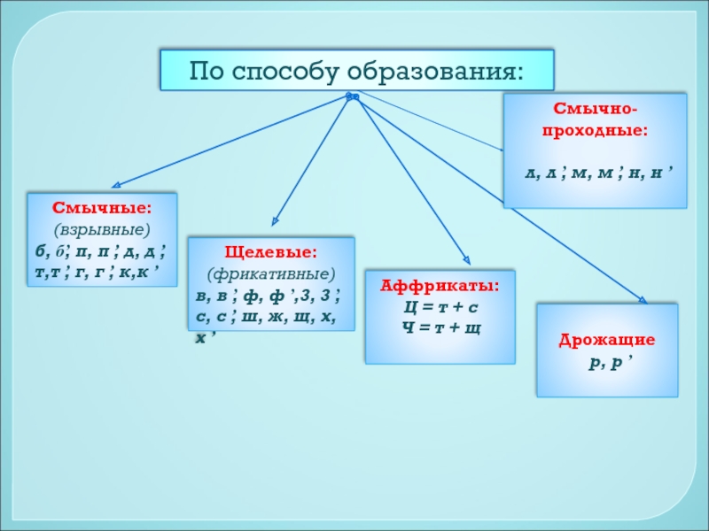 Составьте обобщающую схему звуки речи с классификацией звуков русской фонетики при этом укажите