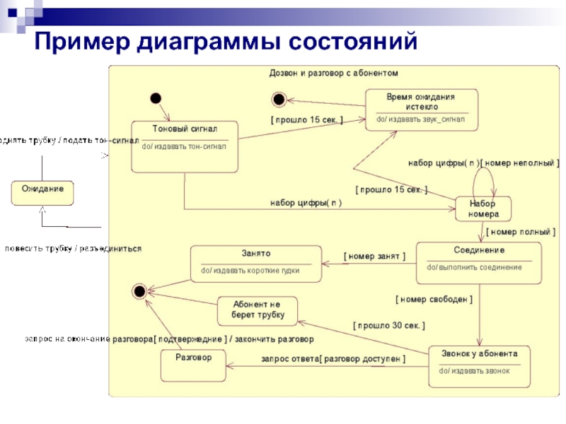 Как делать диаграмму состояний