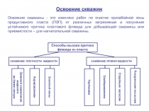 ОСВОЕНИЕ СКВАЖИН 