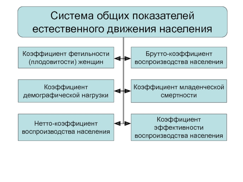 Показатели воспроизводства населения. Общие показатели воспроизводства населения. Коэффициент эффективности воспроизводства населения. Коэффициент экономичности воспроизводства населения. Воспроизводство населения и показатели, его характеризующие.