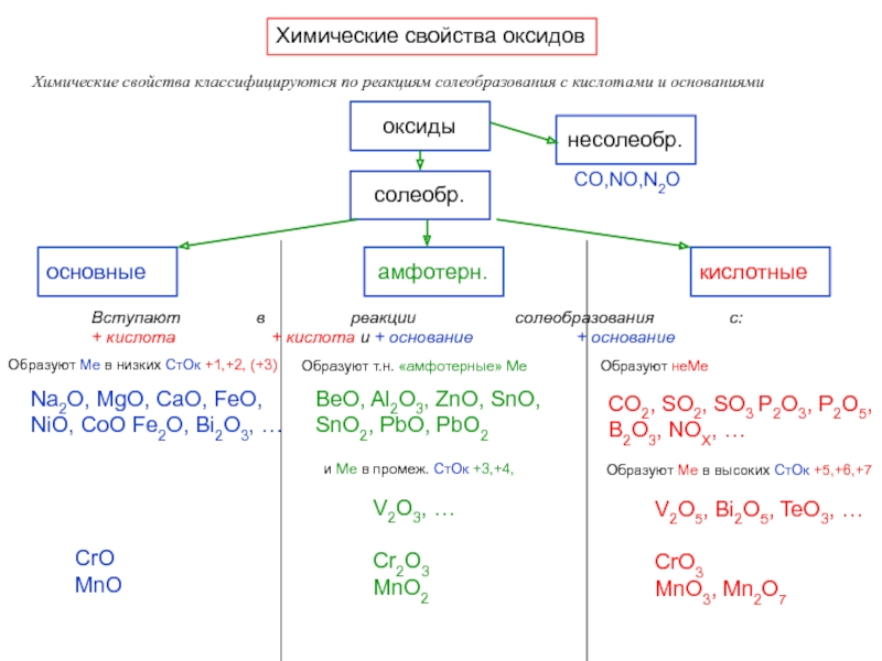 Основные оксиды sro. Химические свойства основных оксидов таблица 8 класс. Классификация оксидов реакции. Схемы химических свойств оксидов и оснований. Таблица по химическим свойствам оксидов.