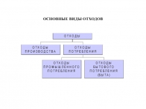 Основные виды отходов