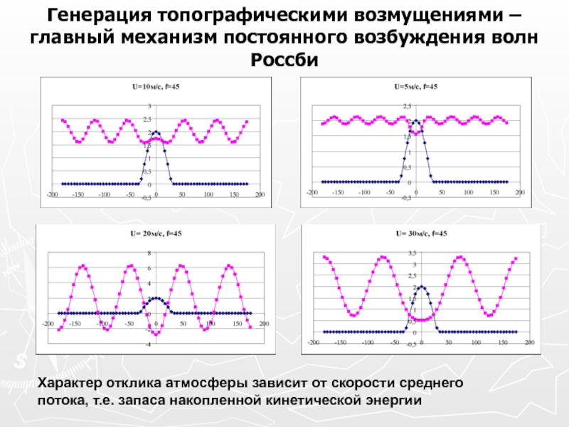 Волна возбуждения. Фазовая скорость планетарных волн Россби. Планетарные волны.