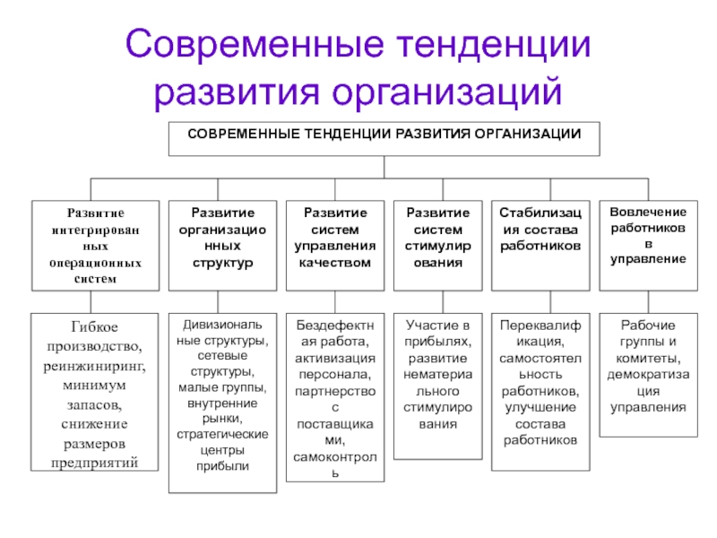 Тенденции развития данных. Современные тенденции развития организации. Современные направления развития теории организации. Тенденции развития предприятия. Основные направления развития организации.