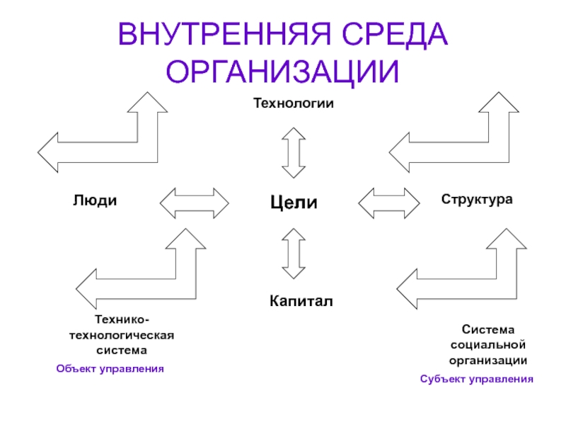 Внутренняя среда организации. Внутренняя среда организации это капитал люди технология. Внутренний среда организации люди технологии. Внутренняя среда организации Сбербанка. Природа и сущность организации. Понятие организационной структуры.