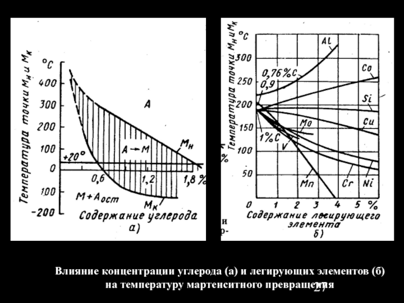 Диаграмма мартенситного превращения