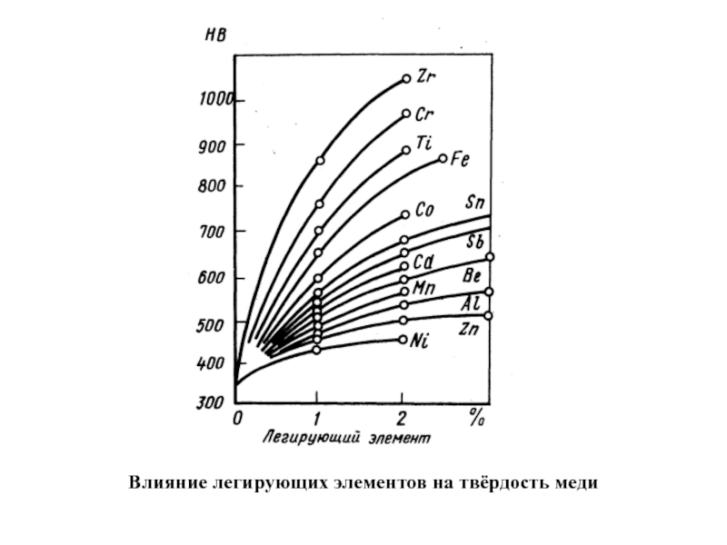 Твердость меди. Влияние легирующих элементов на твердость. Влияние легирующих элементов на прокаливаемость. Назначение легирующих элементов. 