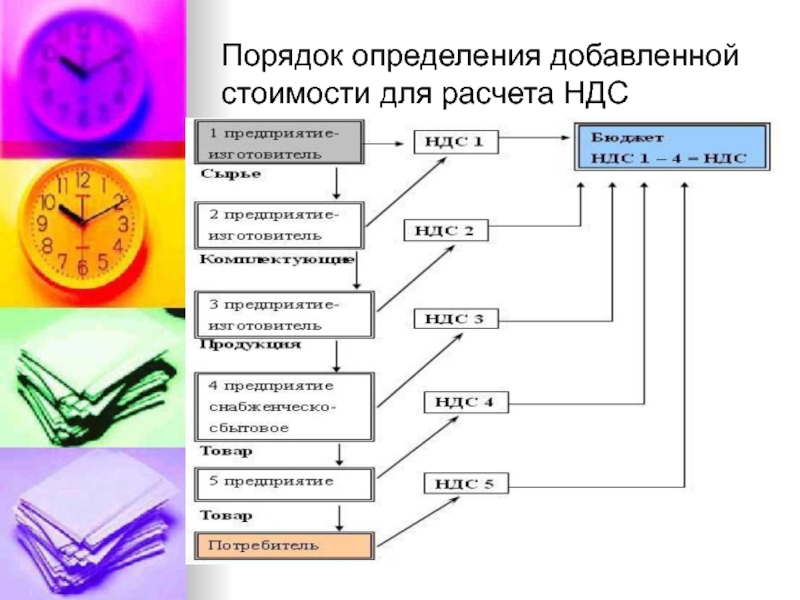 Определяющих добавить. Определение добавленной стоимости. Методы определения добавленной стоимости. Метод определения добавленной стоимости. Порядок определения НДС.