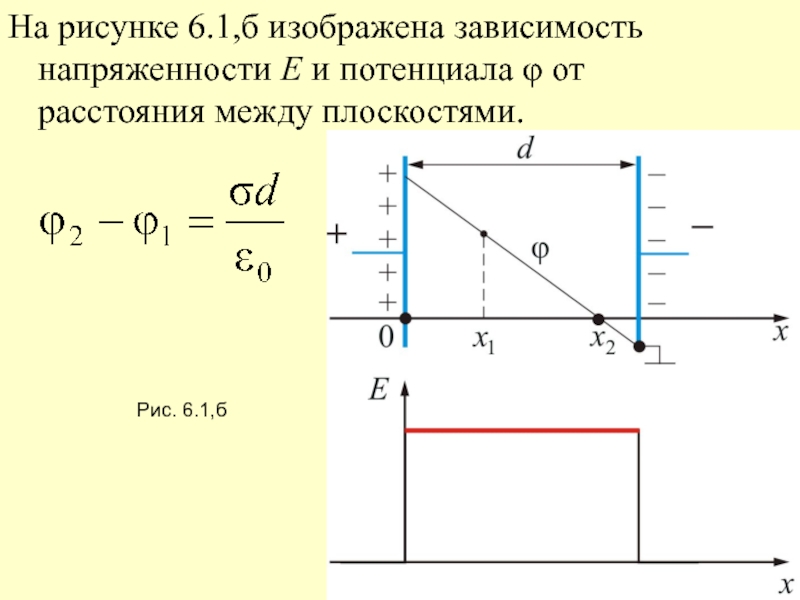 На рисунке показана зависимость напряженности поля от расстояния е r для