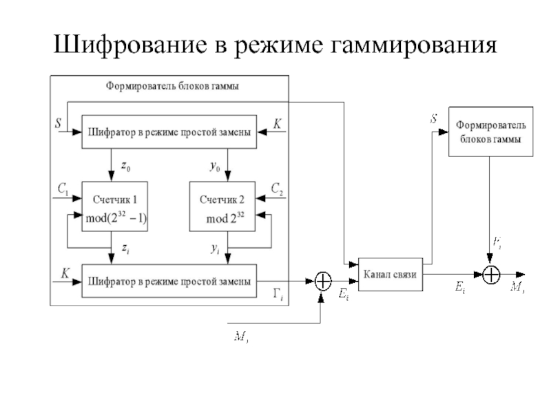 Схемы криптографии. ГОСТ 28147-89 режим гаммирования. Шифр ГОСТ 28147-89 схема. ГОСТ 28147-89 блок схема. ГОСТ 28147-89 алгоритм шифрования.