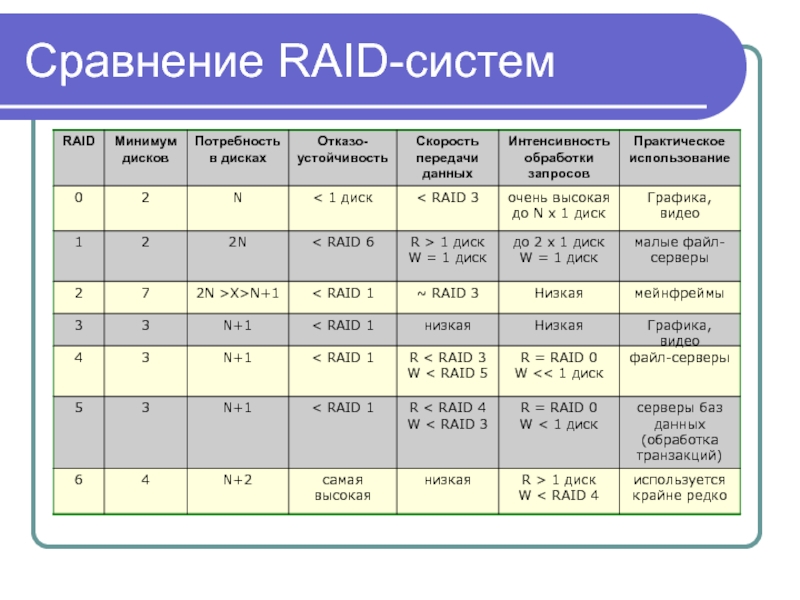 Сравнить систему. Таблица сравнения Raid. Таблица Raid массивов. Сравнение уровней Raid. Скорость Raid массивов.