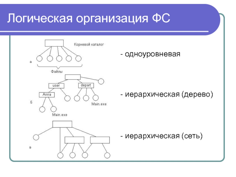 Логическая организация. Логическая организация ФС это. Логическая организация файла. Логическая файловая система. Логическая организация файлов схема.