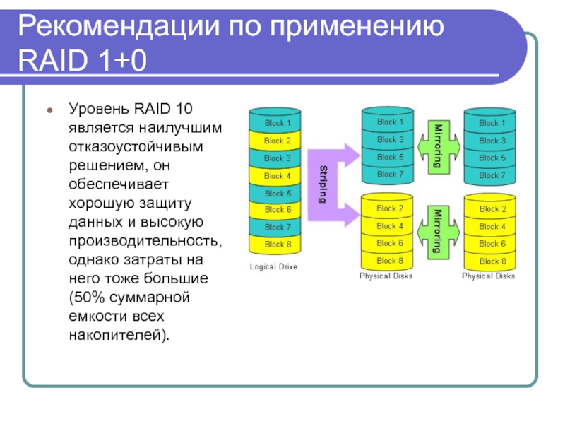 Уровень 0 5. Уровни Raid. Raid 1+0 отказоустойчивость. Raid операционные системы. Архитектура основных уровней Raid.