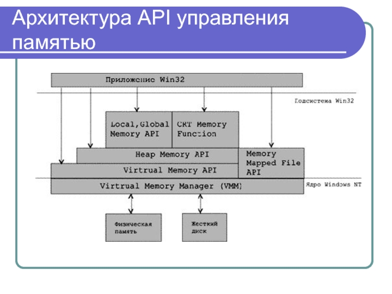 Управление api. Архитектура API. Схемы управления памятью. Архитектура АПИ. Интерфейсы (API) для управления памятью:.