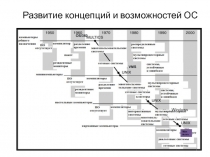Развитие концепций и возможностей ОС