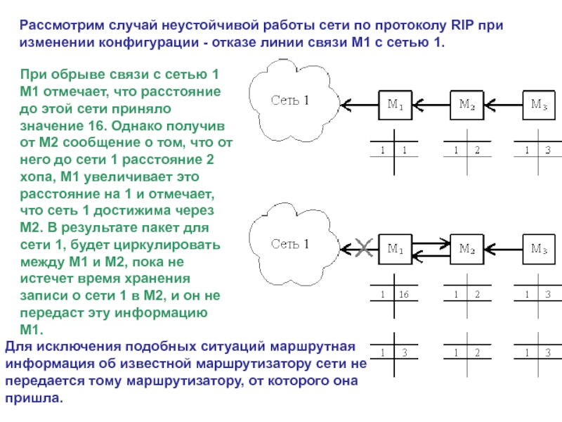 Опишите схему работы протокола rip