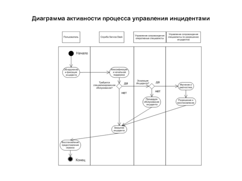 Диаграмма управления. Типовая схема процесса управления инцидентами. Диаграмма активности процесса управления проблемами. Структурный отделlbfuhfvvf eghfdktybz bywbltynfvb. Диаграмма инцидентов.