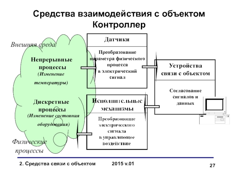 Средства взаимодействия с объектом Датчики Дискретные процессы(Изменение состояния оборудования)(Изменение температуры)Непрерывные процессыПреобразованиепараметра физического процессав электрический сигналДатчикиСогласованиесигналов и Дискретные процессы(Изменение состояния оборудования)(Изменение температуры)Непрерывные процессыПреобразованиепараметра физического процессав электрический сигналДатчикиСогласованиесигналов и данныхУстройствасвязи с объектомСредства взаимодействия с объектомКонтроллерФизические