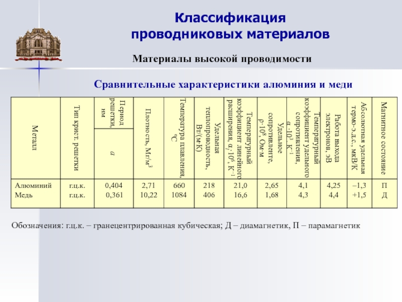 Классификация проводниковых материалов презентация