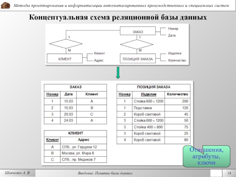 Результатом запроса к реляционной базе данных изображенного на рисунке является таблица содержащая