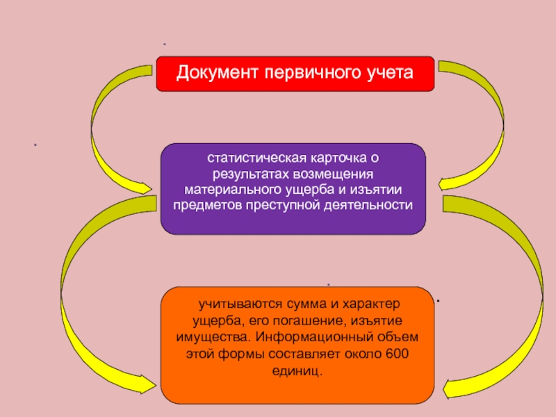 Характер ущерба. Конфискация имущества и возмещение ущерба. Карточка по возмещению вреда. Первичный учет преступлений. Документы первичного учета преступлений.