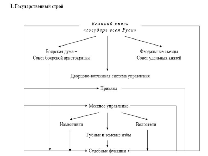 Схема органы государственной власти московского государства в конце 15