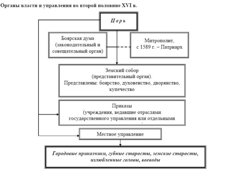 Общественный строй московского государства