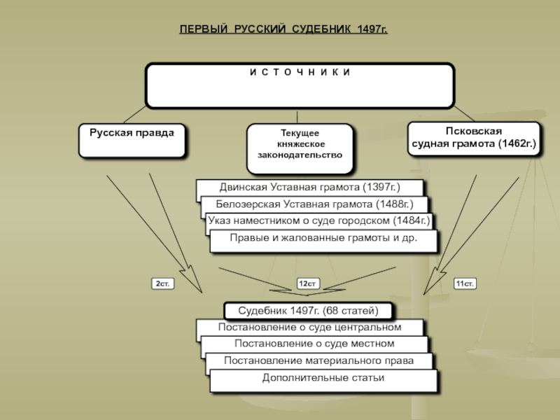 Общественный строй московского государства