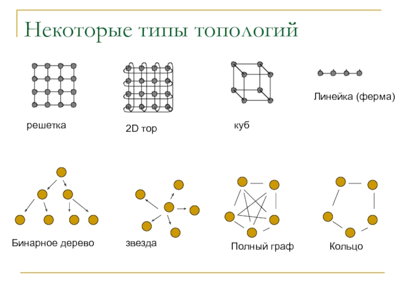 Некоторые типы топологийрешетка2D торкубЛинейка (ферма)Бинарное деревозвездаПолный графКольцо