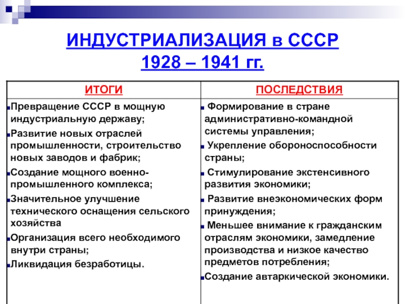 Реализация второго пятилетнего плана развития экономики в ссср происходила в