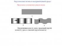 Акустические волны в неограниченной среде