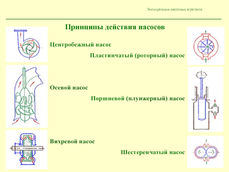 Схема осевого насоса