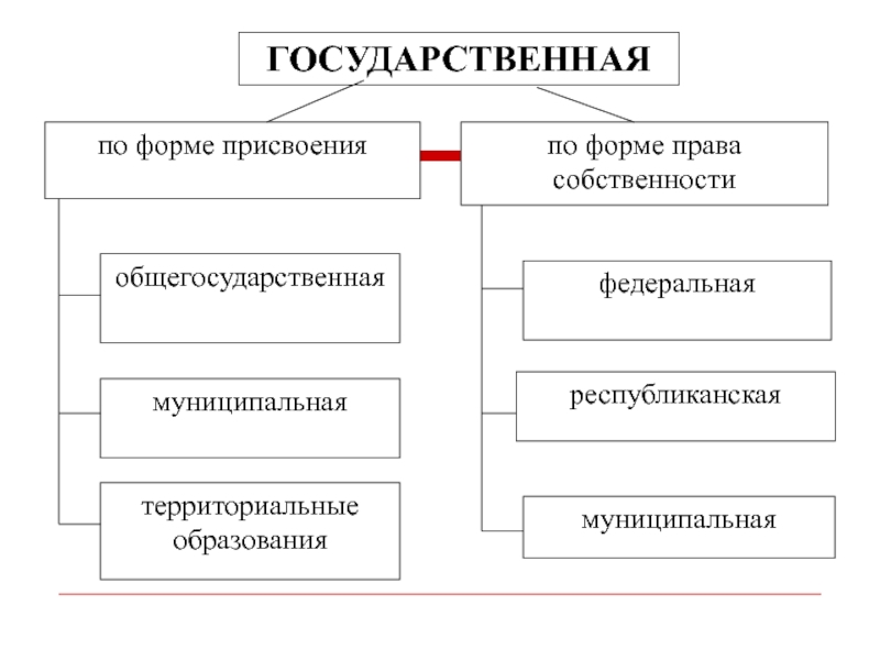 Государственная и муниципальная форма собственности. 5. Собственность и ее формы.. Виды собственности по форме присвоения. Сообщения собственность и ее формы. Заключение формы и виды собственности.