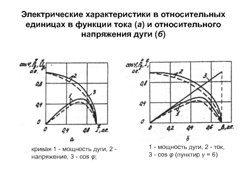 Относительная характеристика. Регулировочная характеристика кривая. Регулировочная характеристика управляемого выпрямителя. Регулировочная характеристика двигателя. График регулировочной характеристики.