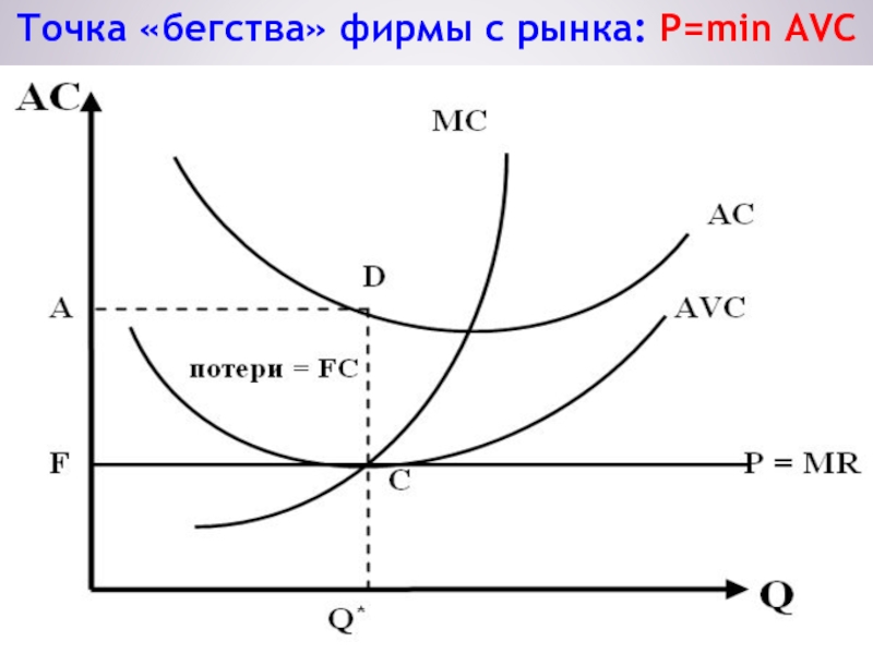 Фирма точка. Точка бегства фирмы. Точка бегства с рынка. Точка бегства фирмы с рынка на графике. Точка бегства фирмы из отрасли.