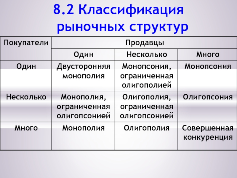 Несколько фирм на рынке. Классификация рыночных структур. Классификация структуры рынка. Рынок классификация рыночных структур. Классификация рыночных структур таблица.