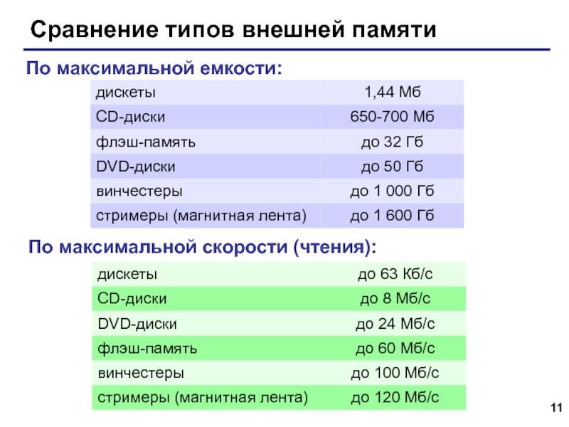 Скорость чтения карта памяти