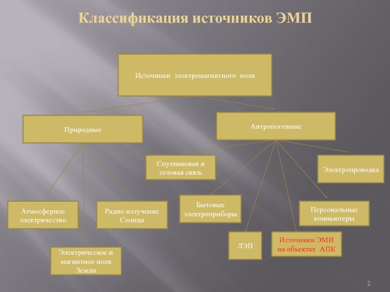 Классификация источников. Основные источники ЭМП. Основные источники электромагнитного поля. Природные источники электромагнитных полей. Антропогенные источники ЭМП.