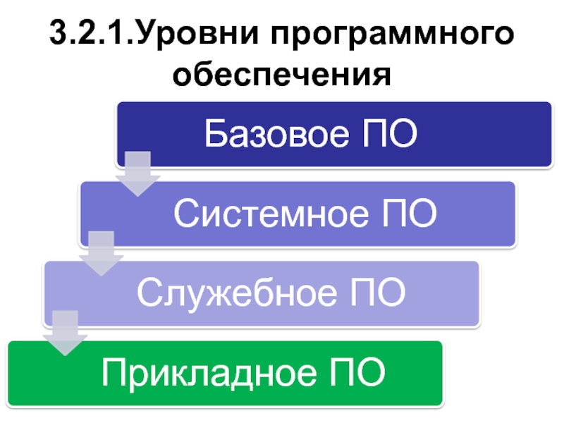 Уровни программного обеспечения