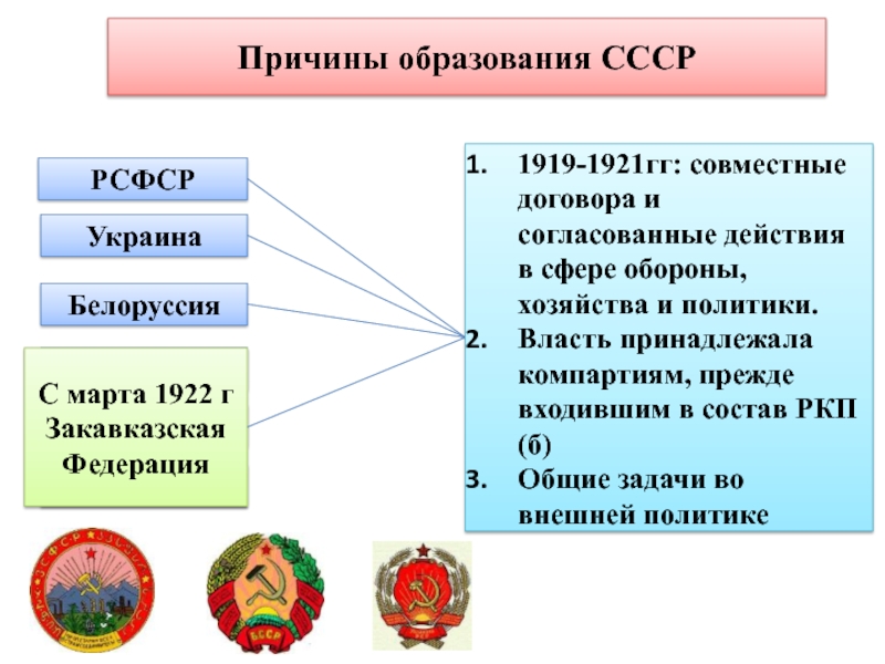 Презентация о ссср