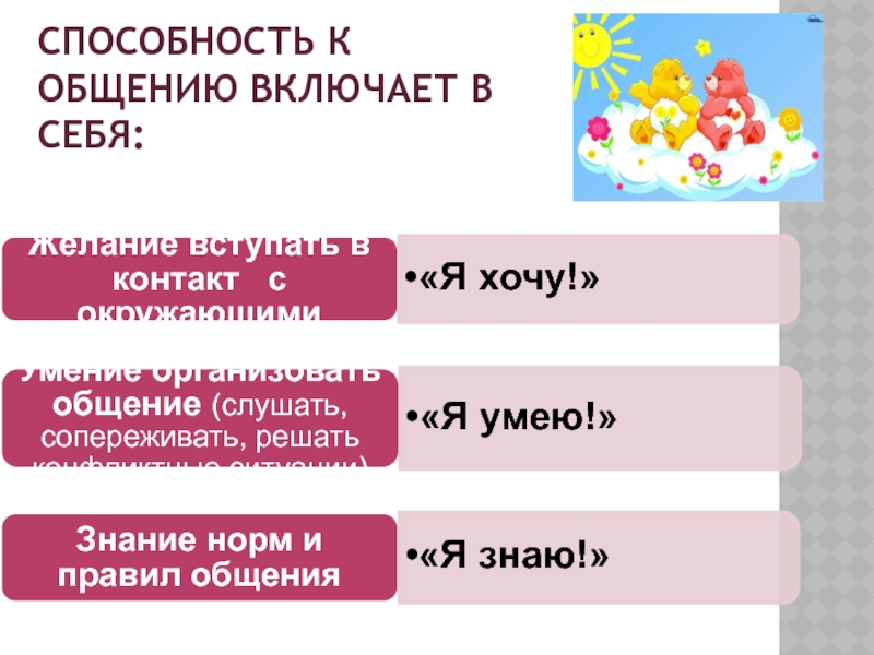 Составьте рассказ об общении используя план как вы оцениваете свои способности к общению трудно или