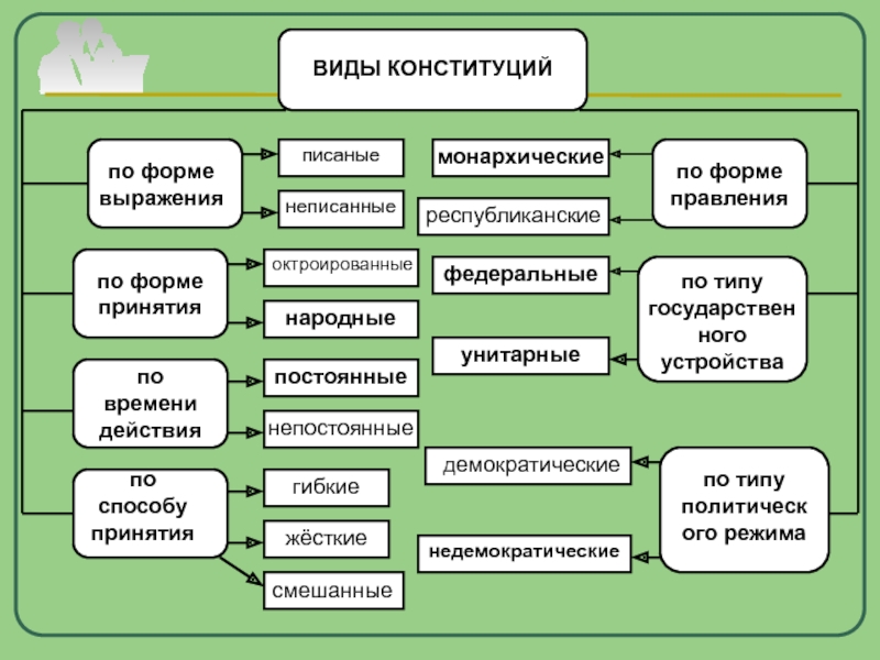 Какие виды конституции. Виды конституций схема. Типы конституций государств. Формы и виды Конституции.