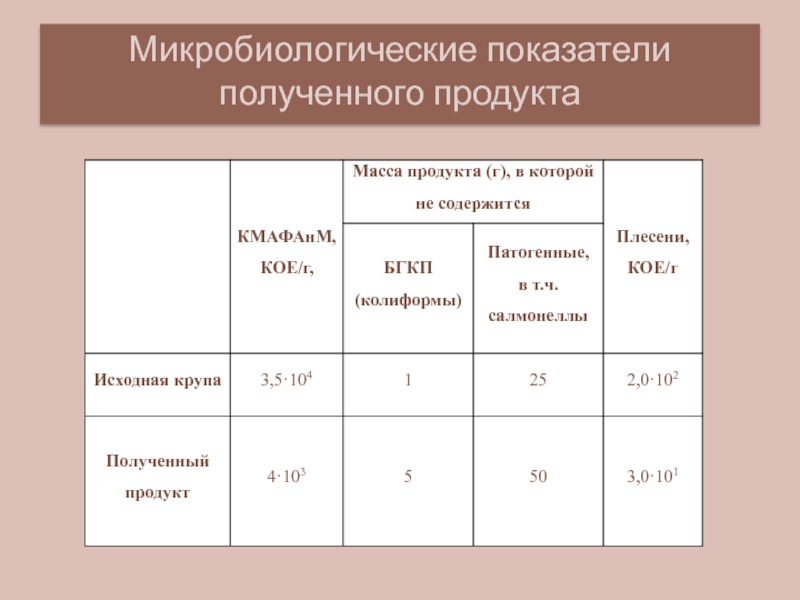 Микробиологические показатели в супах