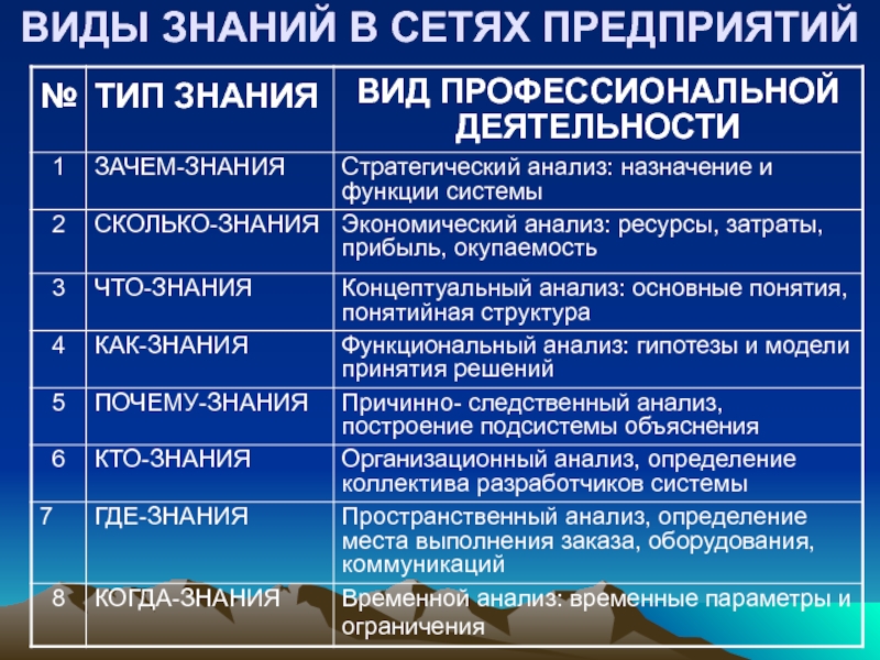 Сколько знаний. Типы знаний. Концептуальный анализ знаний. Виды и типы знаний компаний. Примеры видов знаний в организации.