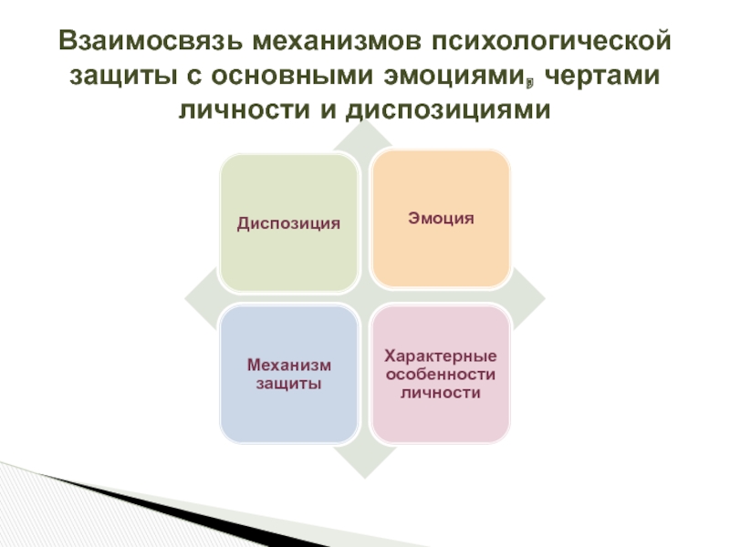 Презентация механизмы психологической защиты личности