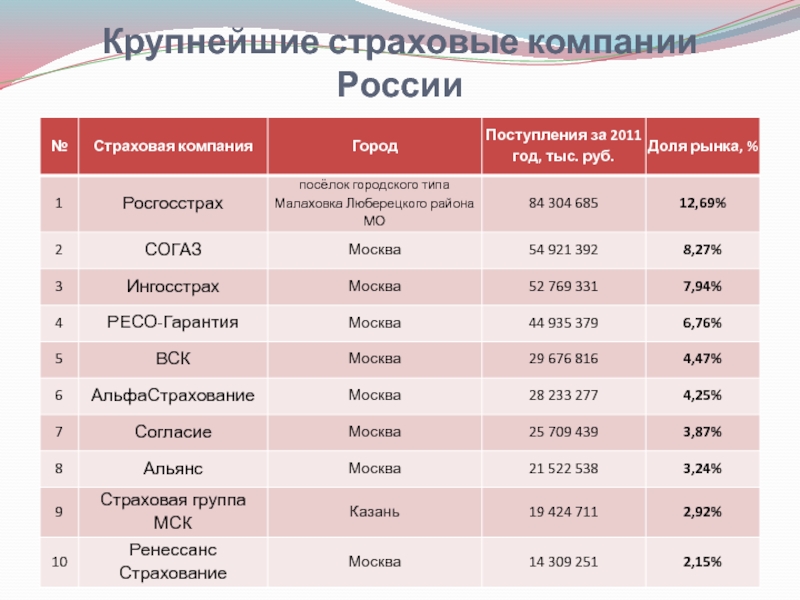 Топ 10 страховых