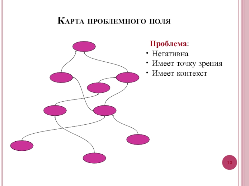 Карта проблем. Карта проблемного поля. Карта проблемного поля организации. Графическая разработка проблемного поля. Проблемное поле схема.