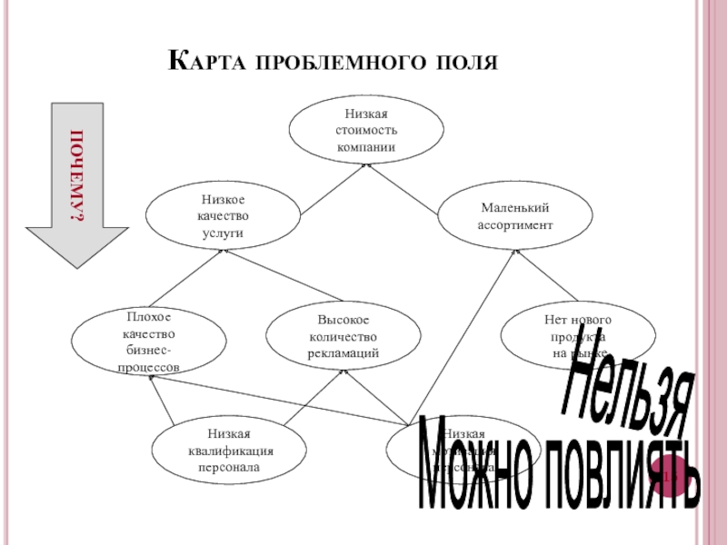 Поиск проблемного поля это какой этап работы над проектом